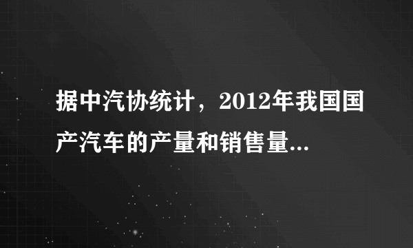 据中汽协统计，2012年我国国产汽车的产量和销售量分别为1927.18万辆和1930.64万辆，同比去年分别增长百分之四点六三−−−−−−−−−−−−−−−−−(　　)和百分之四点三三−−−−−−−−−−−−−−−−−(　　).