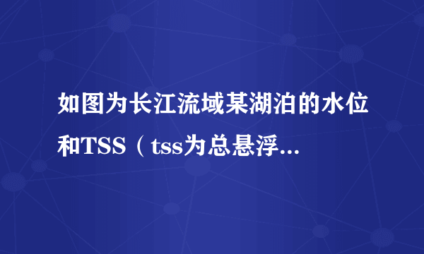 如图为长江流域某湖泊的水位和TSS（tss为总悬浮质，是指在水流中悬浮运动的泥沙量）通量随季节变化统计图．读图完成（1）~（2）题。A.①②B.②③C.③④D.①④A.湖泊湿地的生物多样性增加B.湖泊深度增加，航运条件得以改善C.TSS通量为负值时，湖水补给河水D.河流枯水期时，TSS通量以流入为主