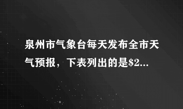 泉州市气象台每天发布全市天气预报，下表列出的是$2022$年$1$月$1$日两个城市的天气预报，其中一个是沿海城市泉港，另一个是内陆城市德化，根据你所学的知识分析城市$B$是哪个城市？并说出你做出此判断的依据。$2022$年$1$月$1$日城市$A$：多云$7^{\circ}\mathrm{C}-16^{\circ}\mathrm{C}$城市$B$：多云$12^{\circ}\mathrm{C}-18^{\circ}\mathrm{C}$