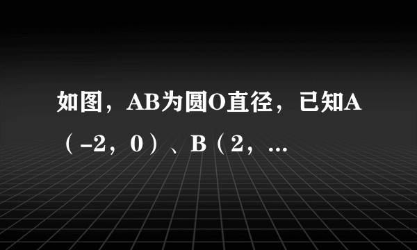 如图，AB为圆O直径，已知A（-2，0）、B（2，0），D为圆O上的一点，且OA?OD＝0，Q为线段OD的中点，曲线C过